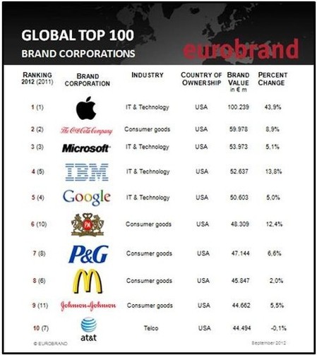 Ranking Eurobrand Global top 100, dominado por las marcas americanas