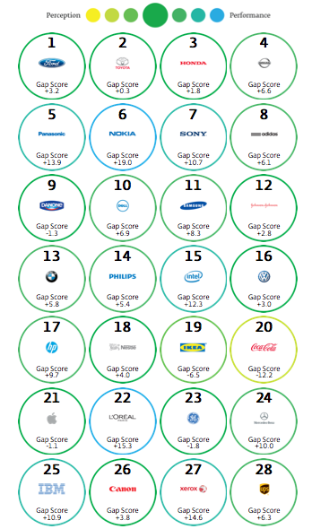 Ranking de Mejores Marcas Verdes 2014 - En Rankings de Marcas Corporate